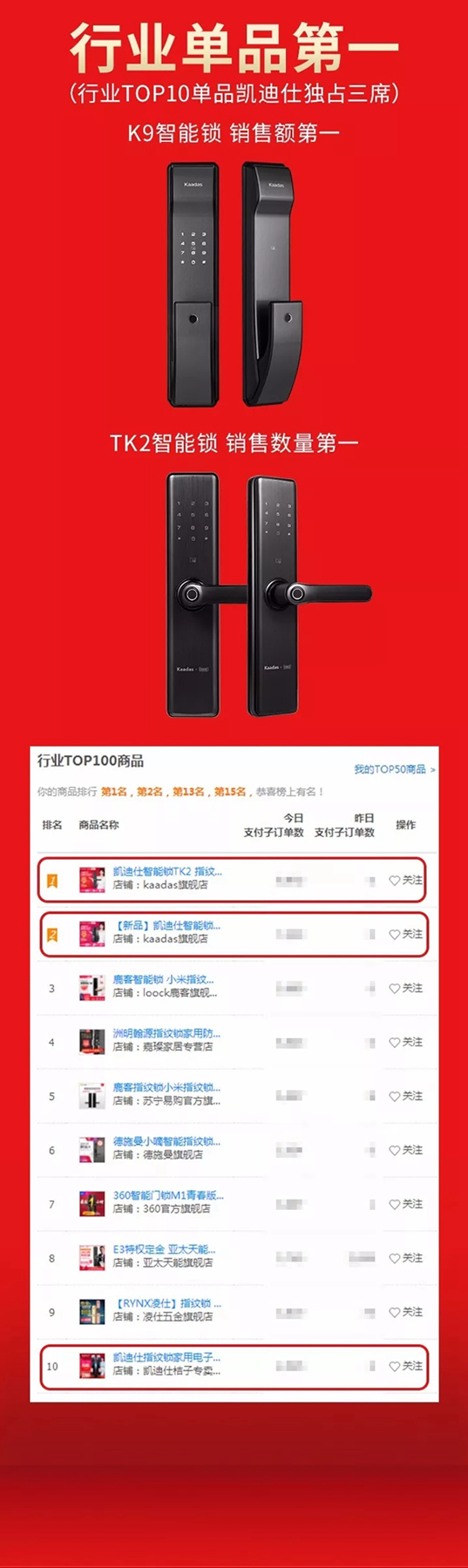 凱迪仕智能鎖連續四年榮登雙十一銷售榜冠軍，全渠道總銷售額破5億！