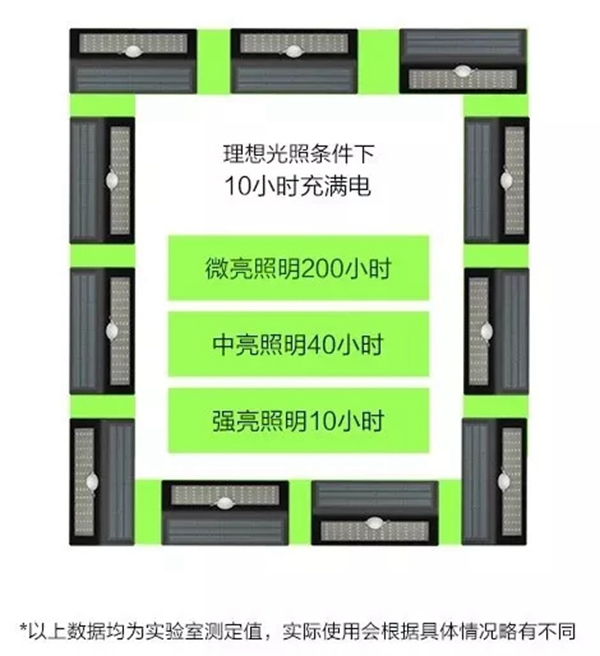 漢能庭院燈：小身材大亮度，使用0電費(fèi)