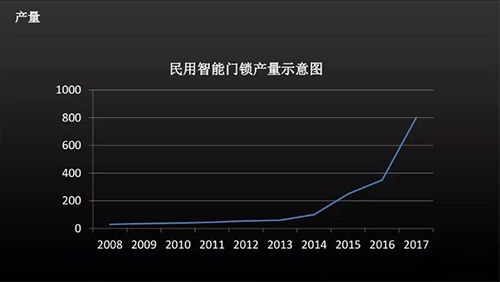 智能門鎖行業前景如何？預估2020年市場規模可達千億