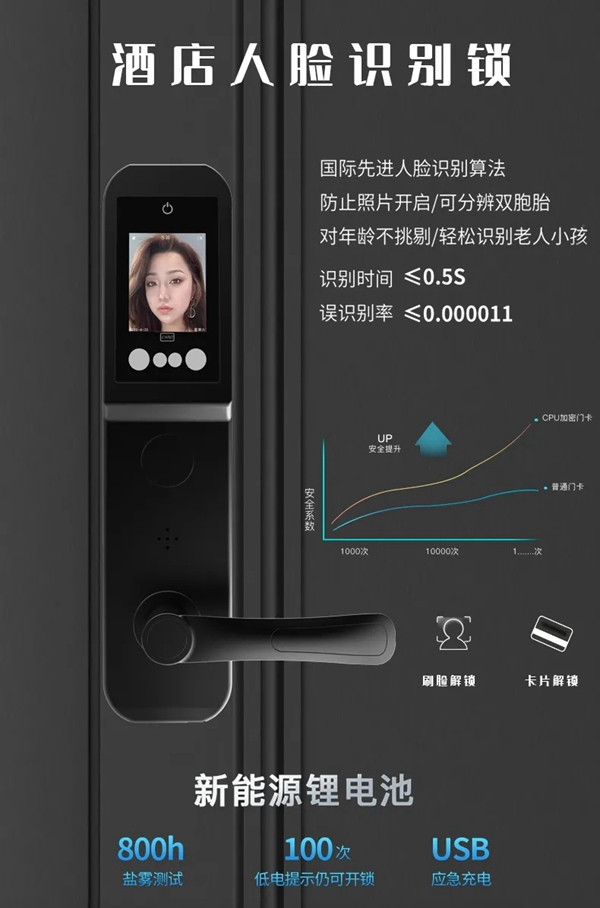 頂吉智能鎖告訴您酒店人臉識別鎖多客房系統(tǒng)可以解決哪些問題