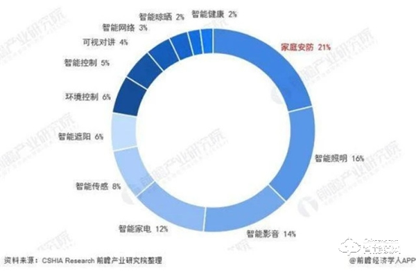 需求高達92％！中國智能家居需求占比，家庭安防升為TOP1
