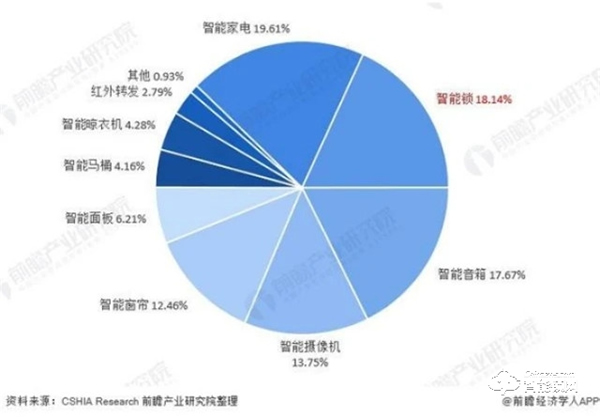 需求高達92％！中國智能家居需求占比，家庭安防升為TOP1