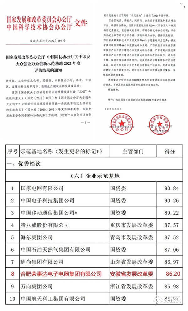 棒！榮事達(dá)國(guó)家雙創(chuàng)示范基地獲評(píng)優(yōu)秀！