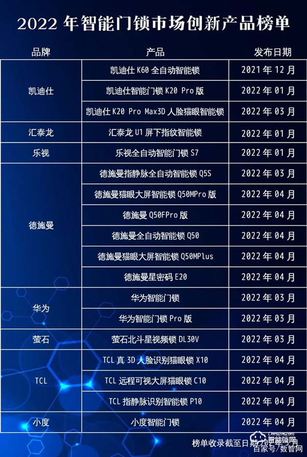 市場觀察｜2022智能門鎖市場技術創新趨勢