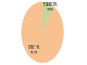 智能門鎖和可視對講系統(tǒng)是標(biāo)配，過半項目配置智能家居系統(tǒng)