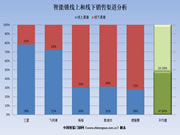 半年報之“智能鎖銷售渠道中線上和線下的占比分析”