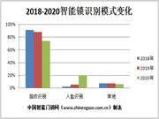 2020年智能鎖識別模式最新發(fā)展趨勢分析