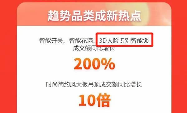 618成交額增長(zhǎng)200%:飛利浦人臉識(shí)別鎖還有哪些你不知道的驚喜? 618成交額增長(zhǎng)200%:飛利浦人臉識(shí)別鎖還有哪些你不知道的驚喜?