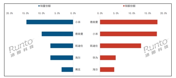 小米智能門鎖斬獲Q1第一 銷量斷層式領先