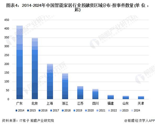 啟示 2024:中國智能家居行業投融資及兼并重組分析 啟示 2024:中國智能家居行業投融資及兼并重組分析