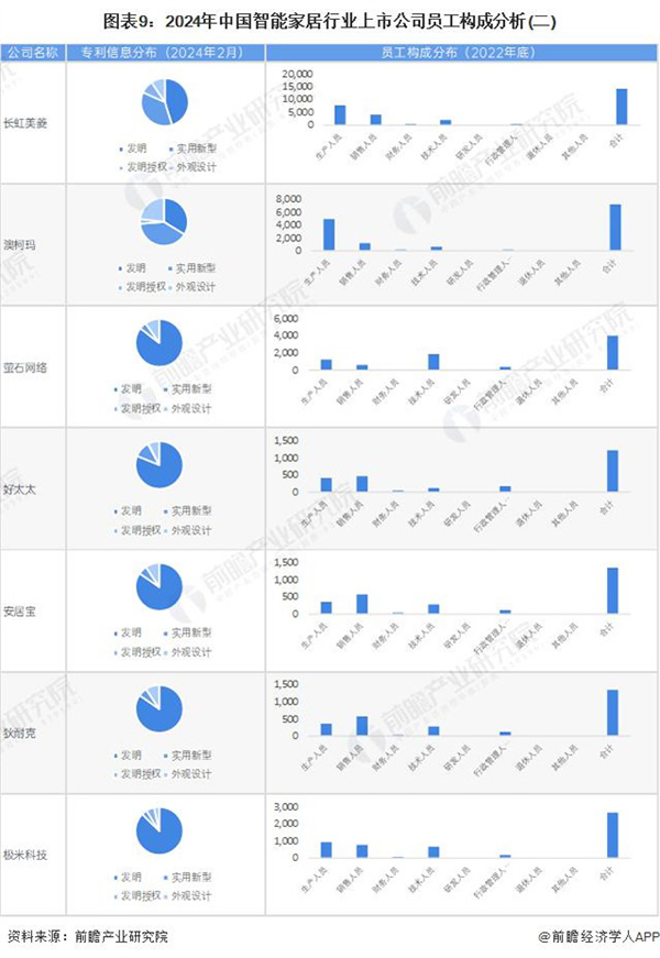 2024 年智能家居行業上市公司全方位對比 ( 附業務布局匯總、業績對比、業務規劃等 ) 2024 年智能家居行業上市公司全方位對比 ( 附業務布局匯總、業績對比、業務規劃等 )