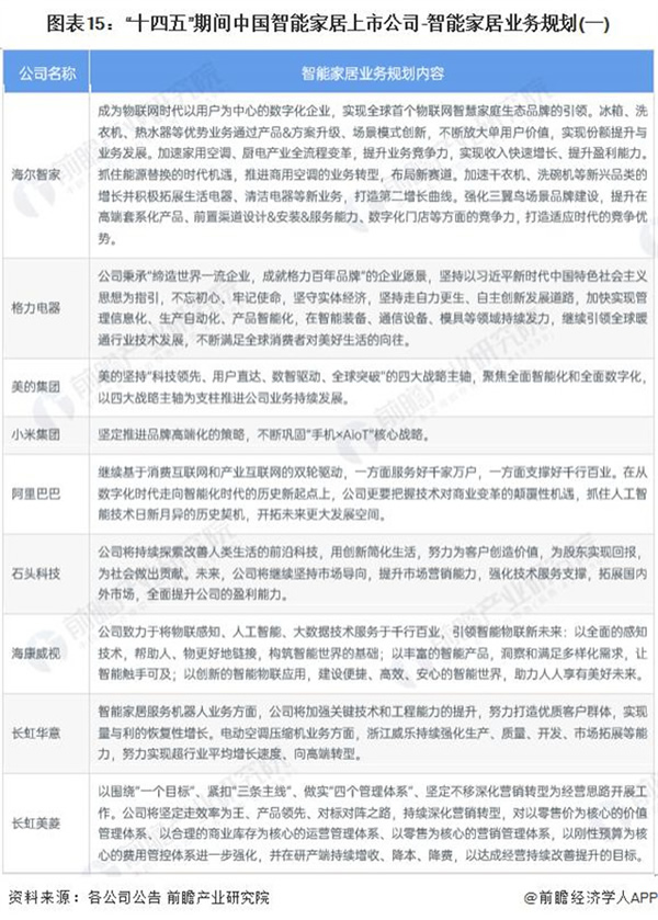 2024 年智能家居行業上市公司全方位對比 ( 附業務布局匯總、業績對比、業務規劃等 ) 2024 年智能家居行業上市公司全方位對比 ( 附業務布局匯總、業績對比、業務規劃等 )