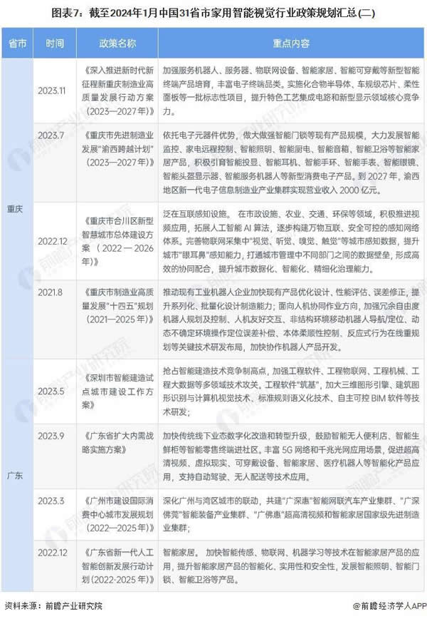 重磅！中國及 31 省市家用智能視覺行業政策匯總及解讀（全）