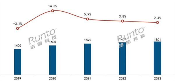 年報 | 2023年中國智能門鎖規(guī)模達(dá)1801萬套，漲2.4%；線上均價創(chuàng)三年新低；人臉識別、貓眼大