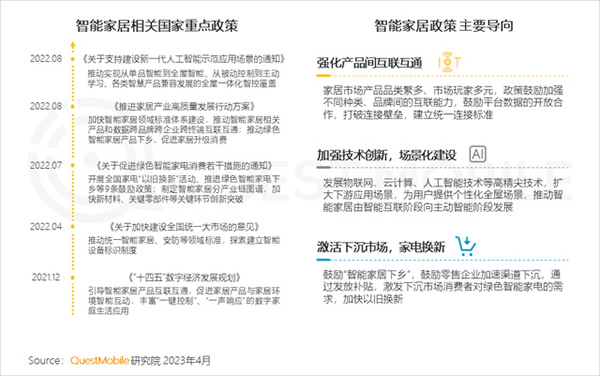 2023智能家居洞察:行業月活用戶已達2.65億,六大細分賽道并駕齊驅,產業上中下游合縱勢成 2023智能家居洞察:行業月活用戶已達2.65億,六大細分賽道并駕齊驅,產業上中下游合縱勢成