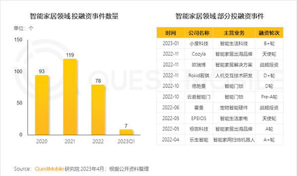 2023智能家居洞察:行業月活用戶已達2.65億,六大細分賽道并駕齊驅,產業上中下游合縱勢成 2023智能家居洞察:行業月活用戶已達2.65億,六大細分賽道并駕齊驅,產業上中下游合縱勢成