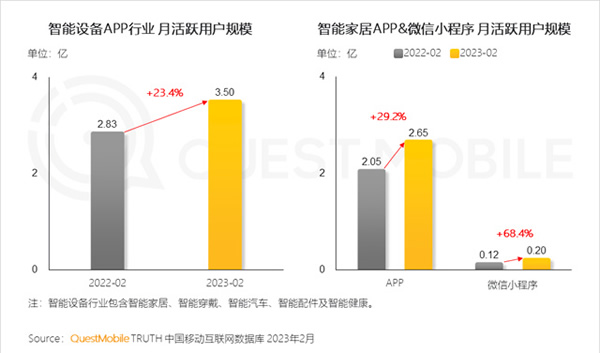 2023智能家居洞察:行業月活用戶已達2.65億,六大細分賽道并駕齊驅,產業上中下游合縱勢成 2023智能家居洞察:行業月活用戶已達2.65億,六大細分賽道并駕齊驅,產業上中下游合縱勢成
