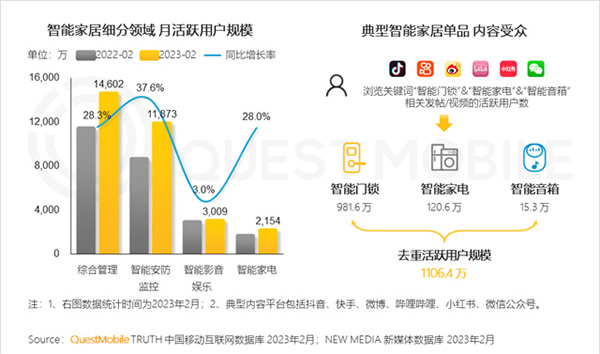 2023智能家居洞察:行業月活用戶已達2.65億,六大細分賽道并駕齊驅,產業上中下游合縱勢成 2023智能家居洞察:行業月活用戶已達2.65億,六大細分賽道并駕齊驅,產業上中下游合縱勢成