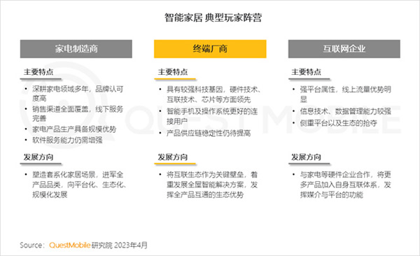 2023智能家居洞察:行業月活用戶已達2.65億,六大細分賽道并駕齊驅,產業上中下游合縱勢成 2023智能家居洞察:行業月活用戶已達2.65億,六大細分賽道并駕齊驅,產業上中下游合縱勢成