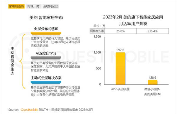 2023智能家居洞察:行業月活用戶已達2.65億,六大細分賽道并駕齊驅,產業上中下游合縱勢成 2023智能家居洞察:行業月活用戶已達2.65億,六大細分賽道并駕齊驅,產業上中下游合縱勢成