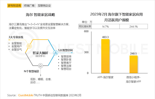2023智能家居洞察:行業月活用戶已達2.65億,六大細分賽道并駕齊驅,產業上中下游合縱勢成 2023智能家居洞察:行業月活用戶已達2.65億,六大細分賽道并駕齊驅,產業上中下游合縱勢成