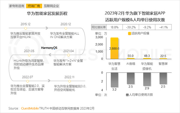 2023智能家居洞察:行業月活用戶已達2.65億,六大細分賽道并駕齊驅,產業上中下游合縱勢成 2023智能家居洞察:行業月活用戶已達2.65億,六大細分賽道并駕齊驅,產業上中下游合縱勢成