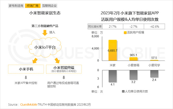 2023智能家居洞察:行業月活用戶已達2.65億,六大細分賽道并駕齊驅,產業上中下游合縱勢成 2023智能家居洞察:行業月活用戶已達2.65億,六大細分賽道并駕齊驅,產業上中下游合縱勢成