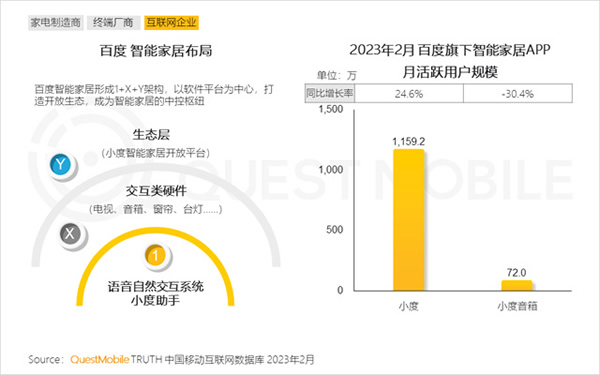 2023智能家居洞察:行業月活用戶已達2.65億,六大細分賽道并駕齊驅,產業上中下游合縱勢成 2023智能家居洞察:行業月活用戶已達2.65億,六大細分賽道并駕齊驅,產業上中下游合縱勢成