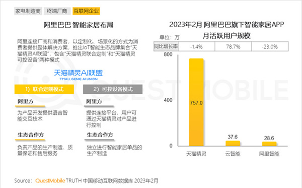 2023智能家居洞察:行業月活用戶已達2.65億,六大細分賽道并駕齊驅,產業上中下游合縱勢成 2023智能家居洞察:行業月活用戶已達2.65億,六大細分賽道并駕齊驅,產業上中下游合縱勢成