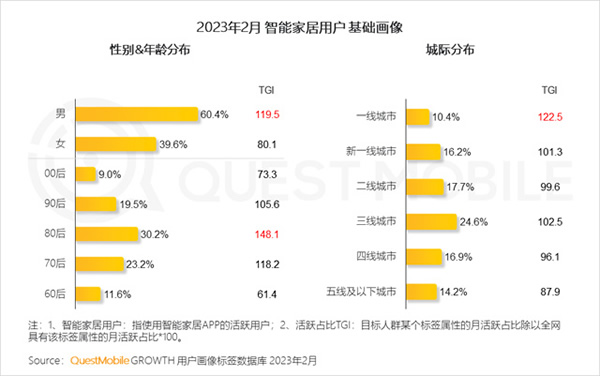 2023智能家居洞察:行業月活用戶已達2.65億,六大細分賽道并駕齊驅,產業上中下游合縱勢成 2023智能家居洞察:行業月活用戶已達2.65億,六大細分賽道并駕齊驅,產業上中下游合縱勢成