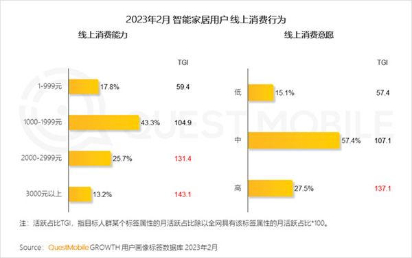 2023智能家居洞察:行業月活用戶已達2.65億,六大細分賽道并駕齊驅,產業上中下游合縱勢成 2023智能家居洞察:行業月活用戶已達2.65億,六大細分賽道并駕齊驅,產業上中下游合縱勢成
