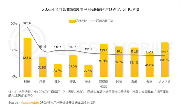 2023智能家居洞察:行業月活用戶已達2.65億,六大細分賽道并駕齊驅,產業上中下游合縱勢成 2023智能家居洞察:行業月活用戶已達2.65億,六大細分賽道并駕齊驅,產業上中下游合縱勢成
