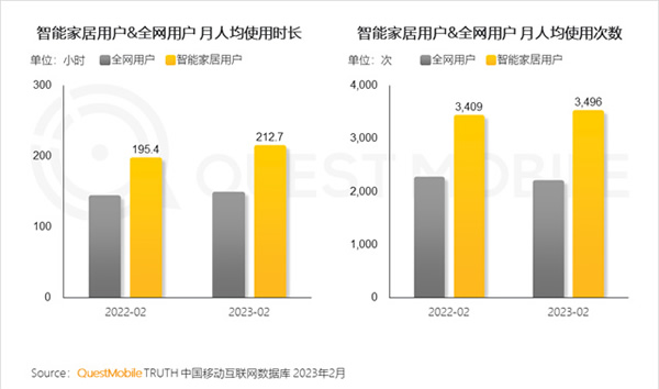 2023智能家居洞察:行業月活用戶已達2.65億,六大細分賽道并駕齊驅,產業上中下游合縱勢成 2023智能家居洞察:行業月活用戶已達2.65億,六大細分賽道并駕齊驅,產業上中下游合縱勢成