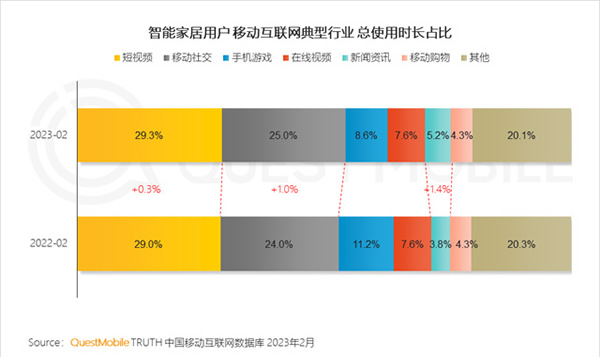2023智能家居洞察:行業月活用戶已達2.65億,六大細分賽道并駕齊驅,產業上中下游合縱勢成 2023智能家居洞察:行業月活用戶已達2.65億,六大細分賽道并駕齊驅,產業上中下游合縱勢成