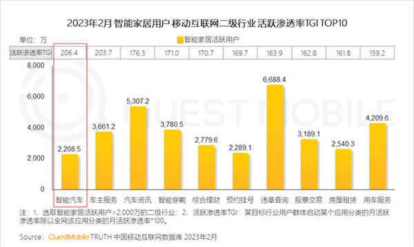 2023智能家居洞察:行業月活用戶已達2.65億,六大細分賽道并駕齊驅,產業上中下游合縱勢成 2023智能家居洞察:行業月活用戶已達2.65億,六大細分賽道并駕齊驅,產業上中下游合縱勢成