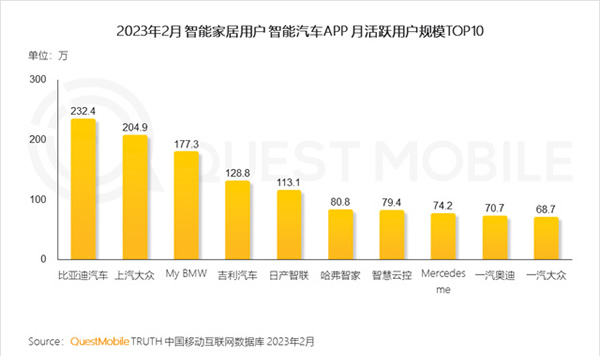 2023智能家居洞察:行業月活用戶已達2.65億,六大細分賽道并駕齊驅,產業上中下游合縱勢成 2023智能家居洞察:行業月活用戶已達2.65億,六大細分賽道并駕齊驅,產業上中下游合縱勢成