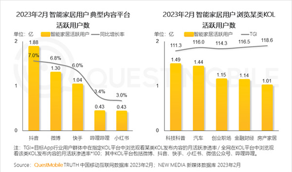 2023智能家居洞察:行業月活用戶已達2.65億,六大細分賽道并駕齊驅,產業上中下游合縱勢成 2023智能家居洞察:行業月活用戶已達2.65億,六大細分賽道并駕齊驅,產業上中下游合縱勢成