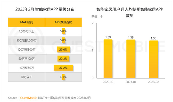 2023智能家居洞察:行業月活用戶已達2.65億,六大細分賽道并駕齊驅,產業上中下游合縱勢成 2023智能家居洞察:行業月活用戶已達2.65億,六大細分賽道并駕齊驅,產業上中下游合縱勢成