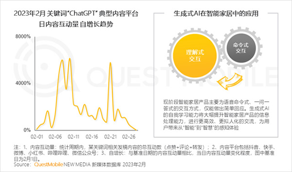 2023智能家居洞察:行業月活用戶已達2.65億,六大細分賽道并駕齊驅,產業上中下游合縱勢成 2023智能家居洞察:行業月活用戶已達2.65億,六大細分賽道并駕齊驅,產業上中下游合縱勢成