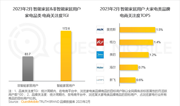 2023智能家居洞察:行業月活用戶已達2.65億,六大細分賽道并駕齊驅,產業上中下游合縱勢成 2023智能家居洞察:行業月活用戶已達2.65億,六大細分賽道并駕齊驅,產業上中下游合縱勢成