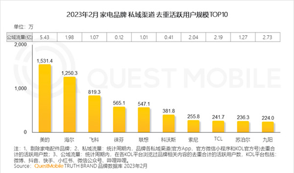 2023智能家居洞察:行業月活用戶已達2.65億,六大細分賽道并駕齊驅,產業上中下游合縱勢成 2023智能家居洞察:行業月活用戶已達2.65億,六大細分賽道并駕齊驅,產業上中下游合縱勢成