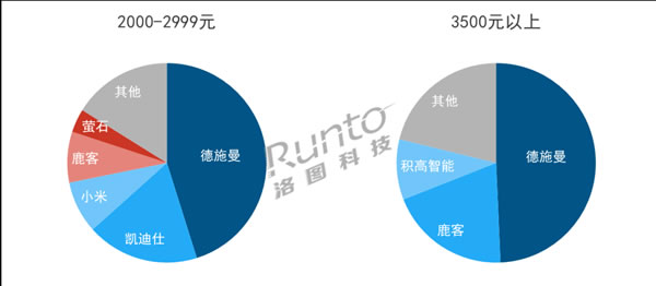 智能門鎖上半年銷量893萬套，跨界品牌、小品牌、雜牌等正在打破格局