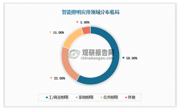 智能照明是智能家居的重要一環(huán)，配置率高達(dá)84.3%