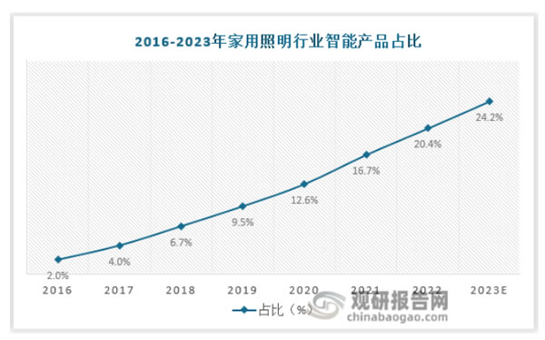 智能照明是智能家居的重要一環(huán)，配置率高達(dá)84.3%