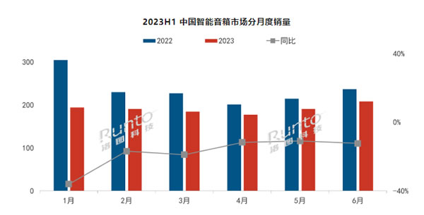 2023上半年中國智能音箱市場總結(jié)與展望：銷量同比下降19%