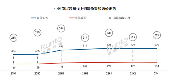 2023上半年中國智能音箱市場總結(jié)與展望：銷量同比下降19%