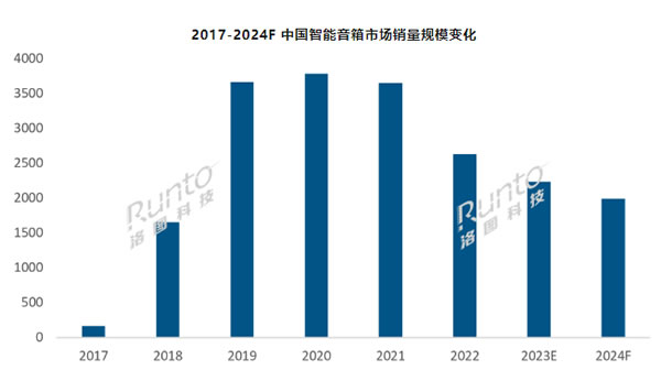 2023上半年中國智能音箱市場總結(jié)與展望：銷量同比下降19%
