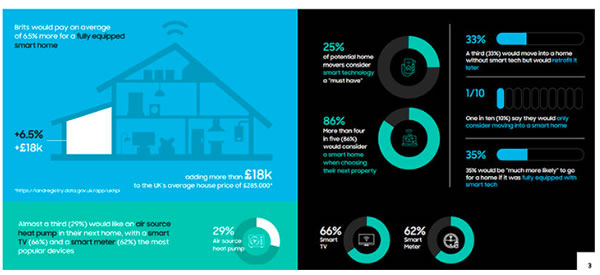 研究表明:消費(fèi)者愿意為智能家居支付溢價 研究表明:消費(fèi)者愿意為智能家居支付溢價
