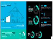 研究表明:消費(fèi)者愿意為智能家居支付溢價