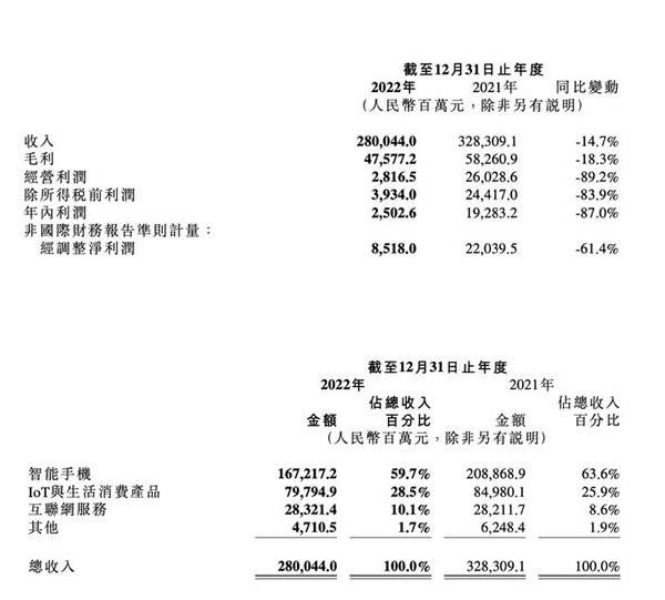 下滑66.4%!在普通人眼中,小米2022年財報透露出了哪些信息? 下滑66.4%!在普通人眼中,小米2022年財報透露出了哪些信息?